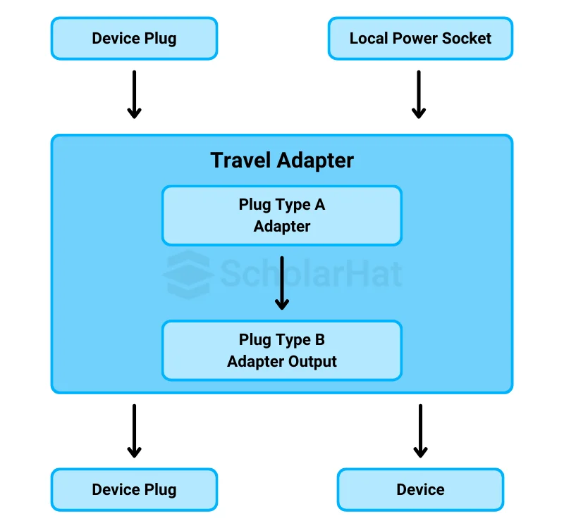 Real-Life Example for Adapter Design Pattern.